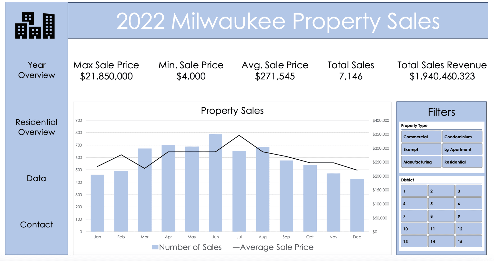 2022 Milwaukee Property Sales