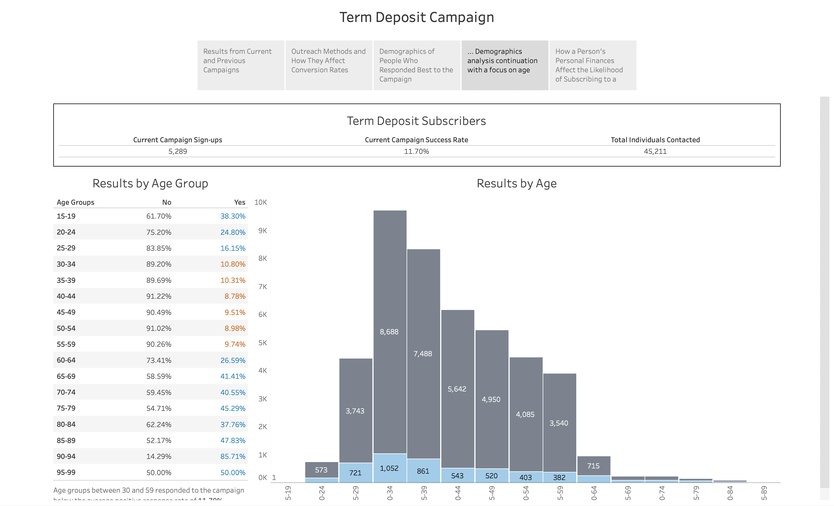 Marketing Analysis: Term Deposit Campaign